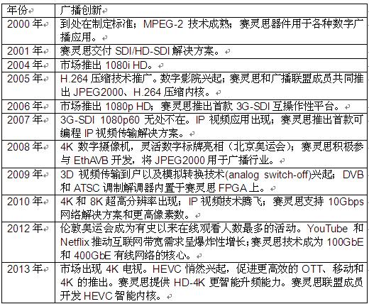 Xilinx Smarter Vision解決方案:開啟智能視覺新紀(jì)元，締造卓越體驗(yàn)